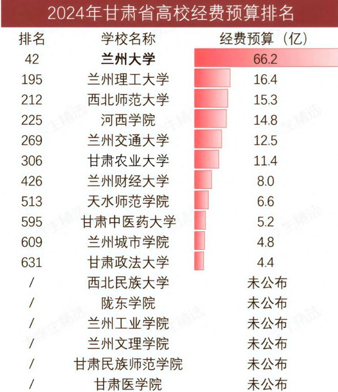 兰大遥遥领先农大超财大政法大学第11千亿国际游戏登录甘肃高校经费大洗牌：